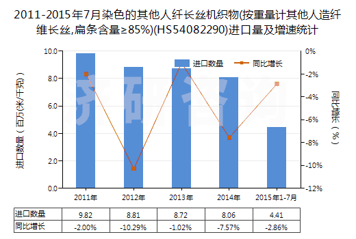 2011-2015年7月染色的其他人纖長絲機織物(按重量計其他人造纖維長絲,扁條含量≥85%)(HS54082290)進口量及增速統(tǒng)計